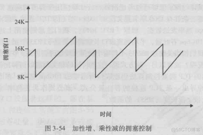 计算机网络笔记(四)----运输层(下)_缓存_08