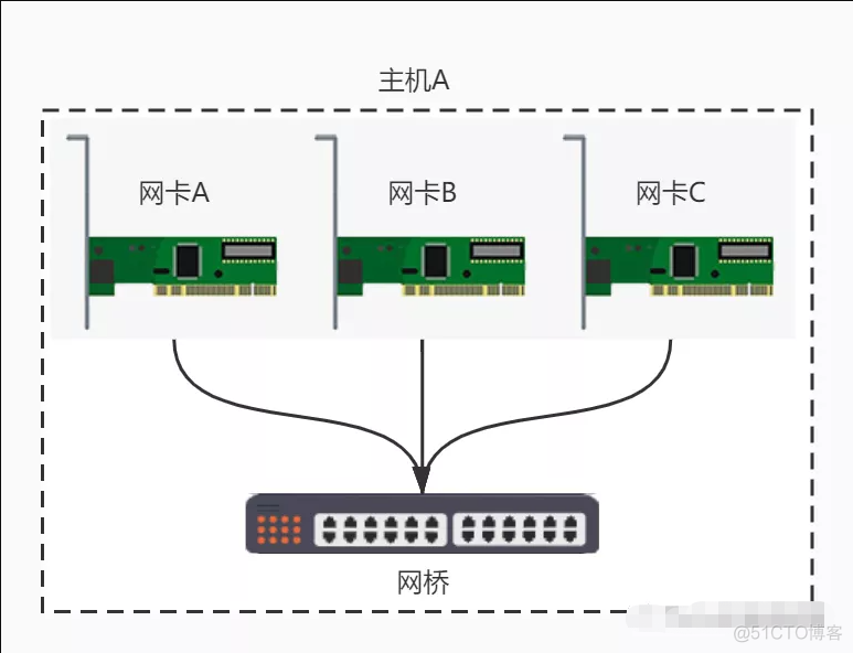 Docker Bridge 网络原理_网络接口