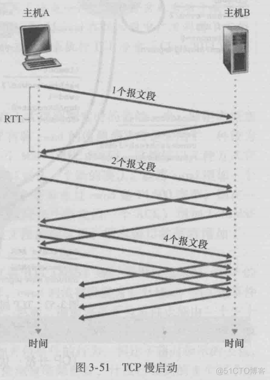 计算机网络笔记(四)----运输层(下)_数据_09