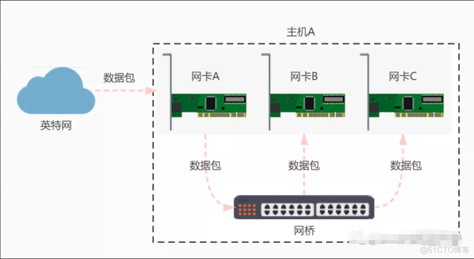 Docker Bridge 网络原理_docker_02