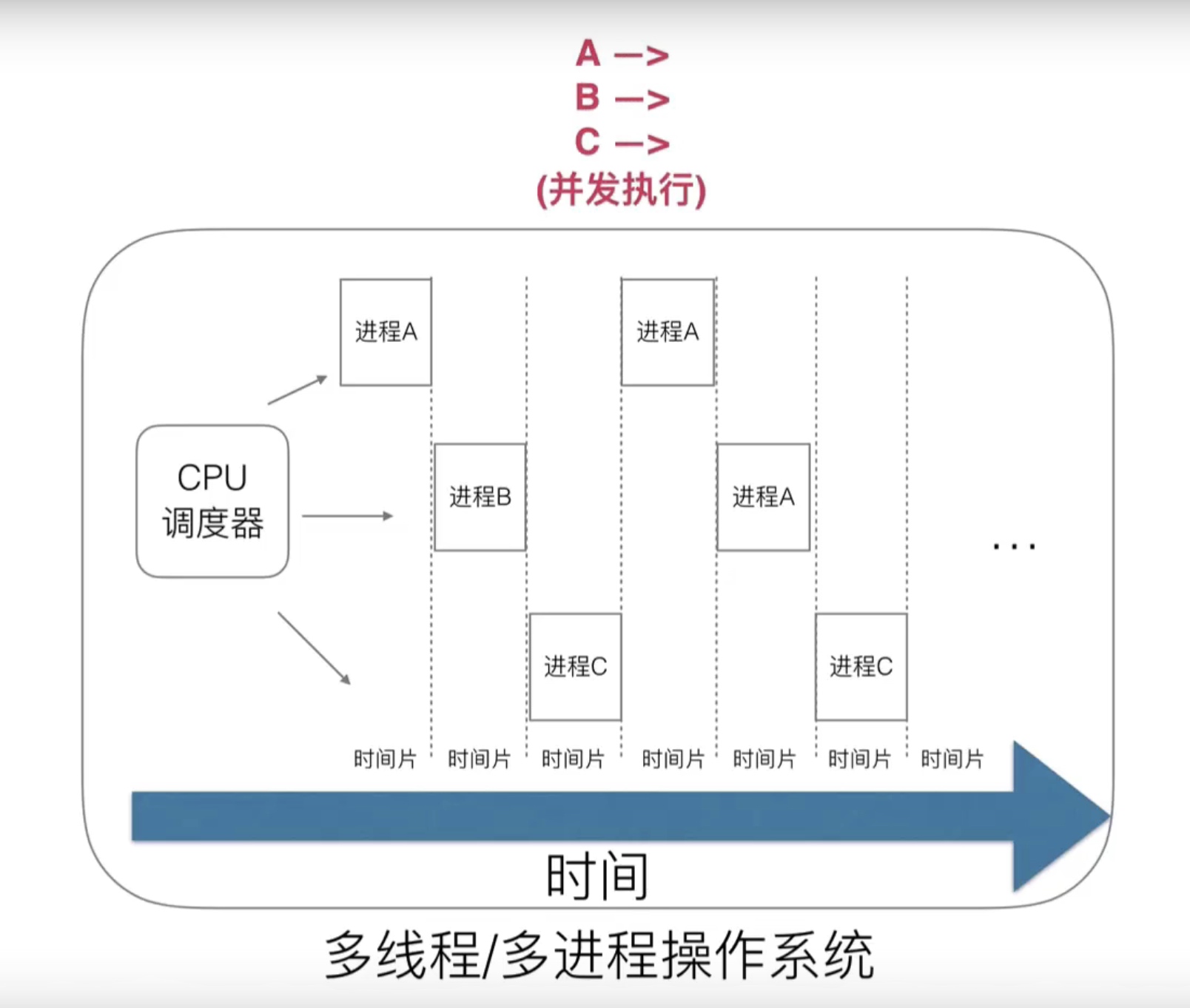 17.Goroutine的基本模型和调度设计策略_单进程