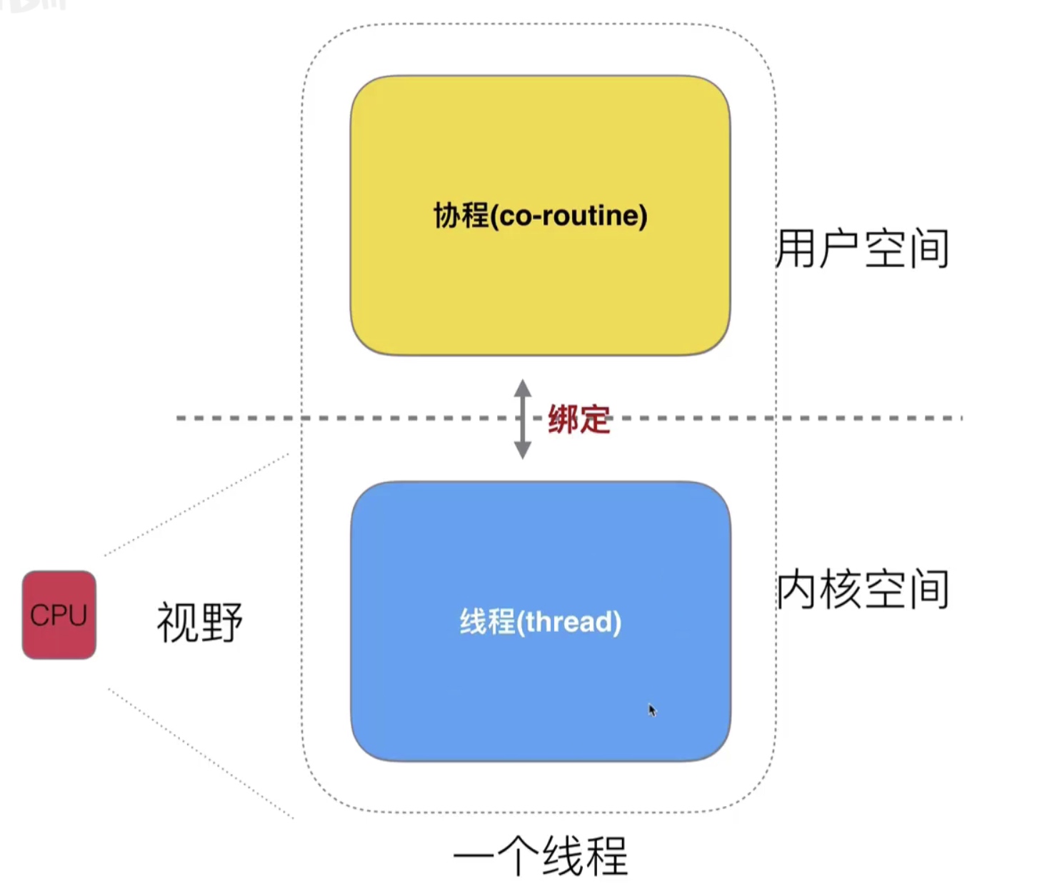 17.Goroutine的基本模型和调度设计策略_复用_05