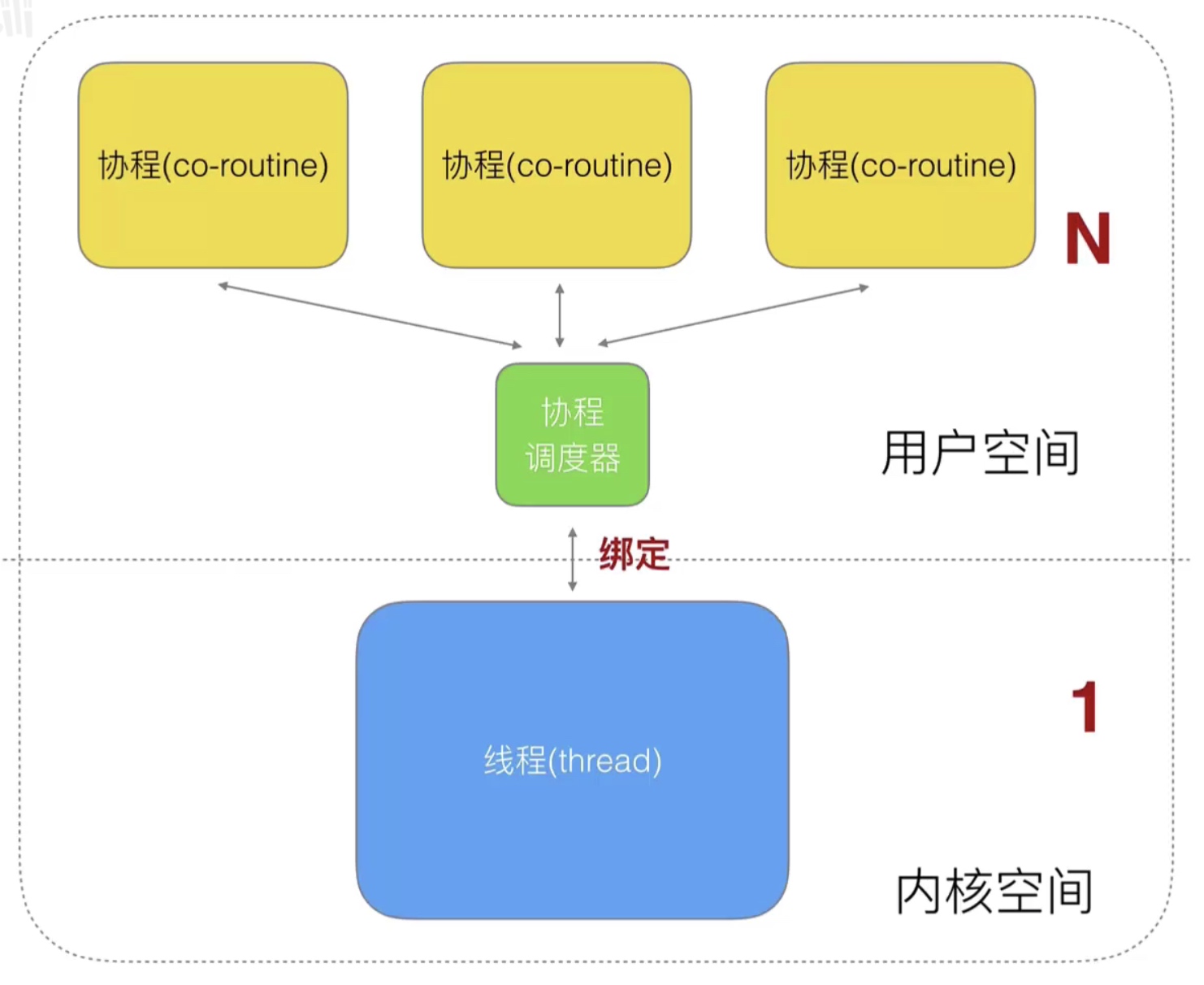 17.Goroutine的基本模型和调度设计策略_单进程_06