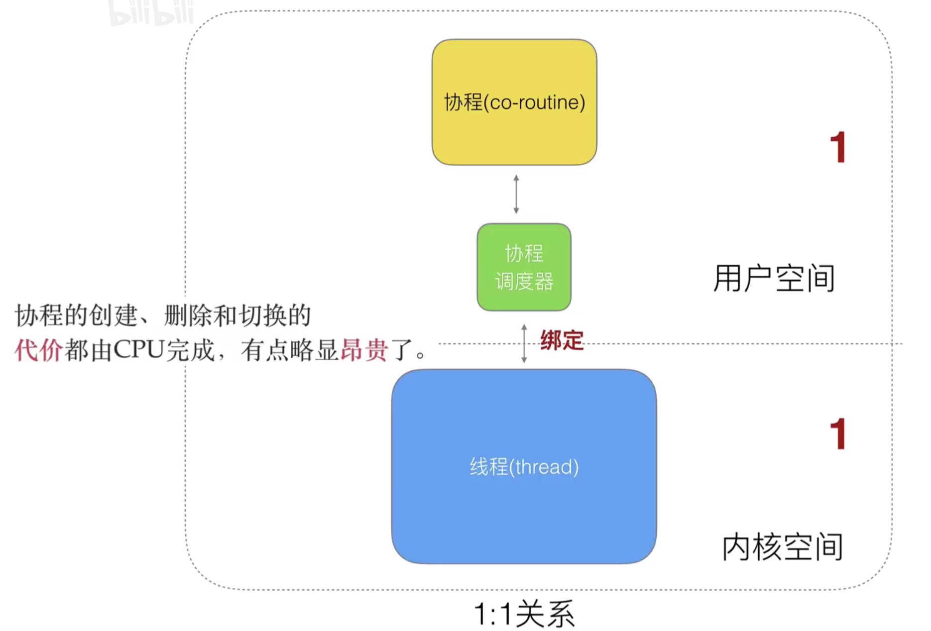 17.Goroutine的基本模型和调度设计策略_系统开销_08