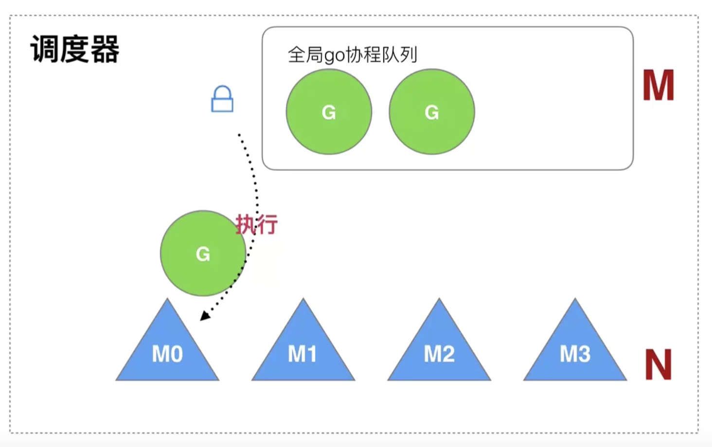 17.Goroutine的基本模型和调度设计策略_单进程_12