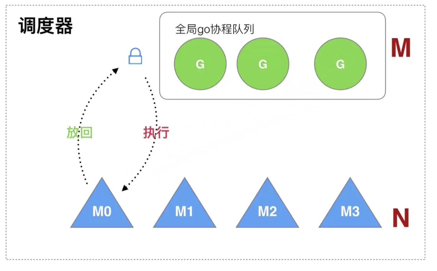 17.Goroutine的基本模型和调度设计策略_系统开销_13