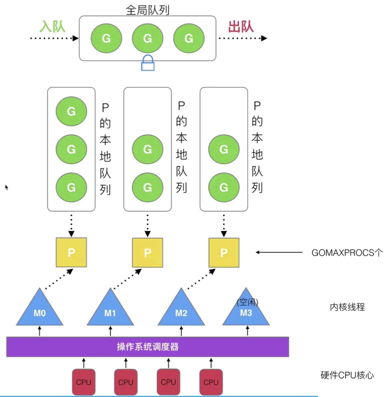 17.Goroutine的基本模型和调度设计策略_系统开销_16