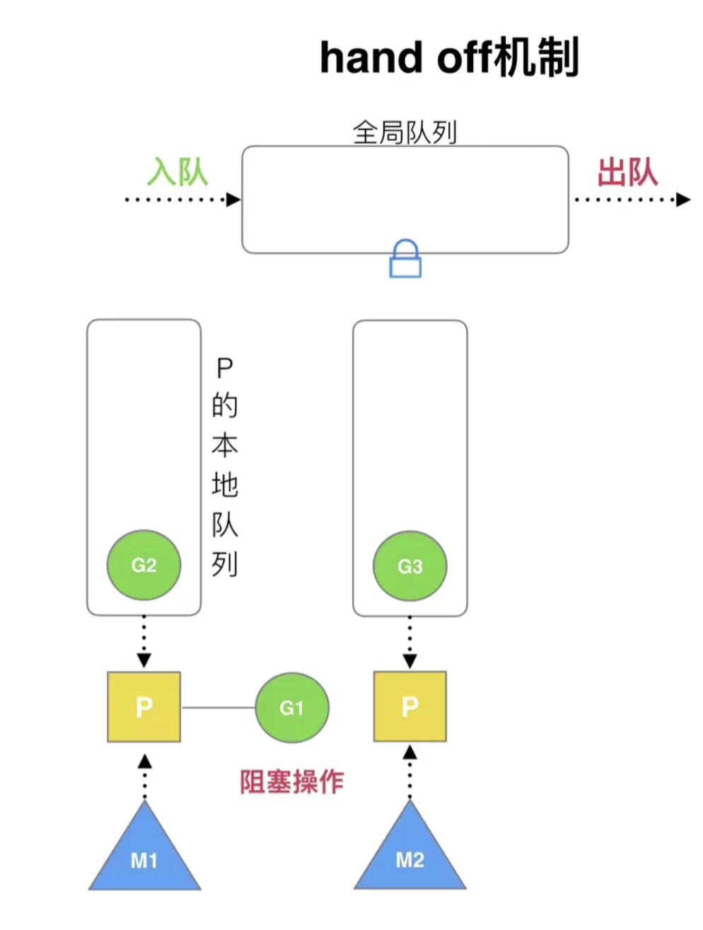 17.Goroutine的基本模型和调度设计策略_系统开销_19