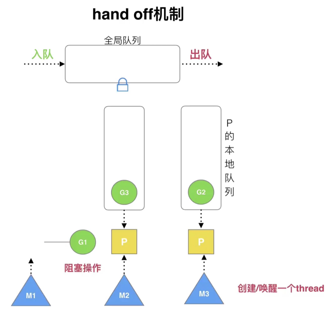 17.Goroutine的基本模型和调度设计策略_复用_20