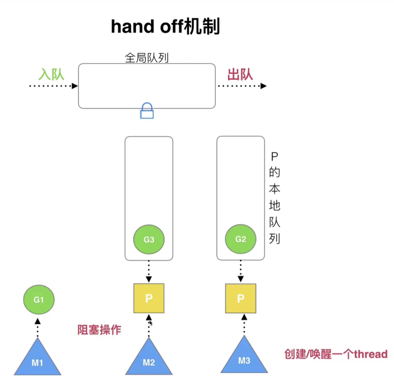 17.Goroutine的基本模型和调度设计策略_单进程_21