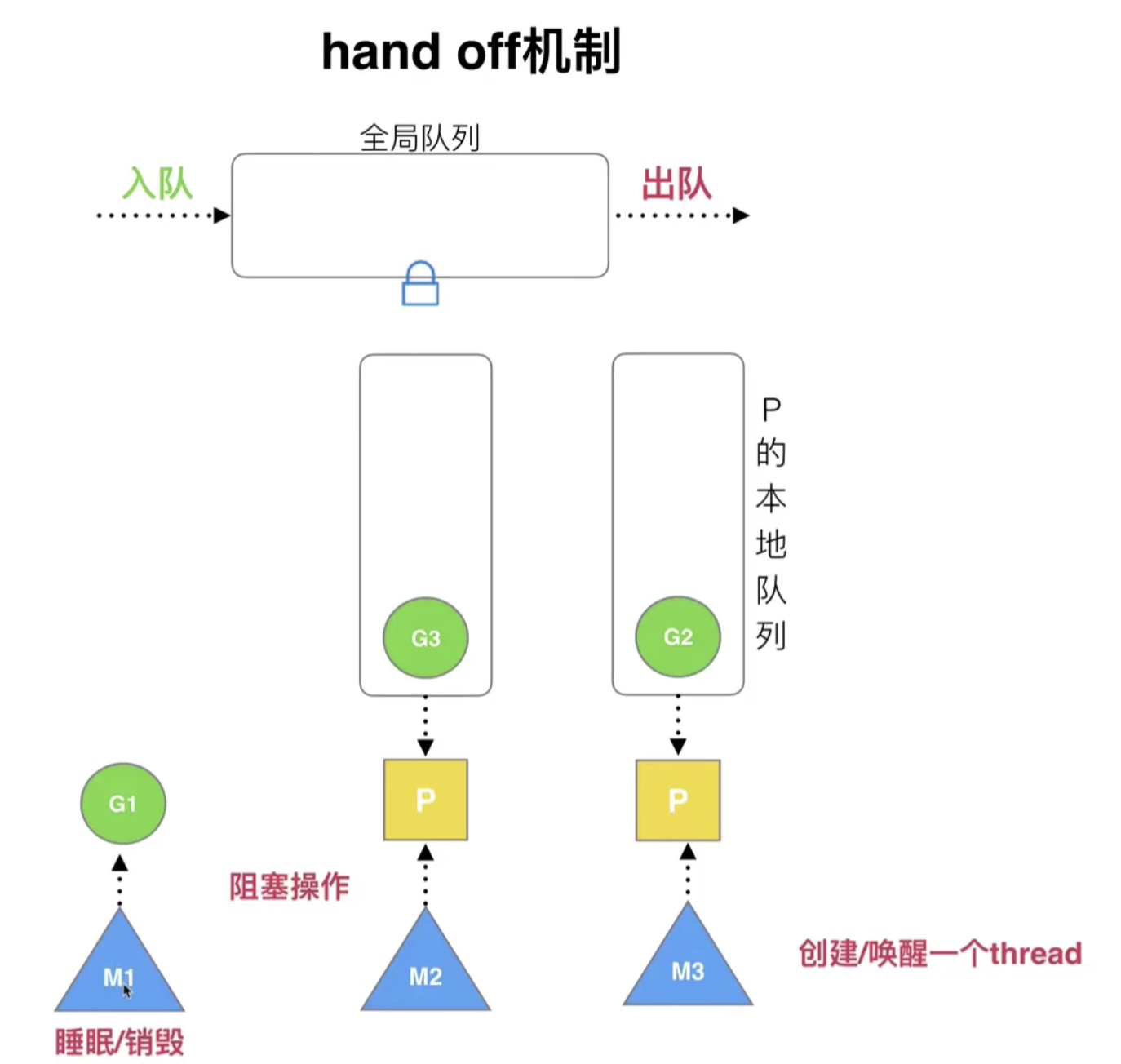 17.Goroutine的基本模型和调度设计策略_复用_22