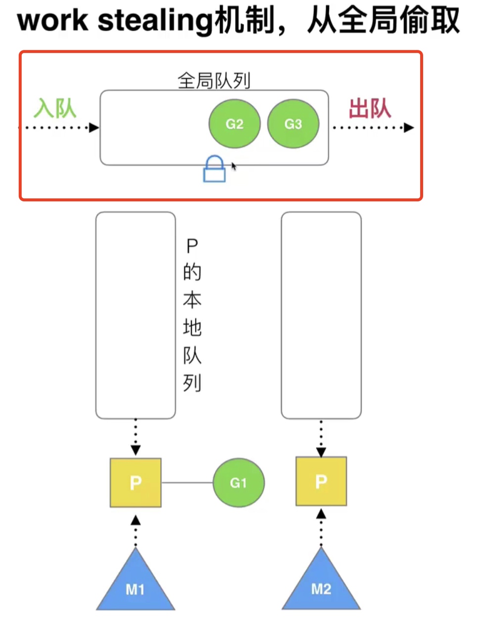 17.Goroutine的基本模型和调度设计策略_多线程_27