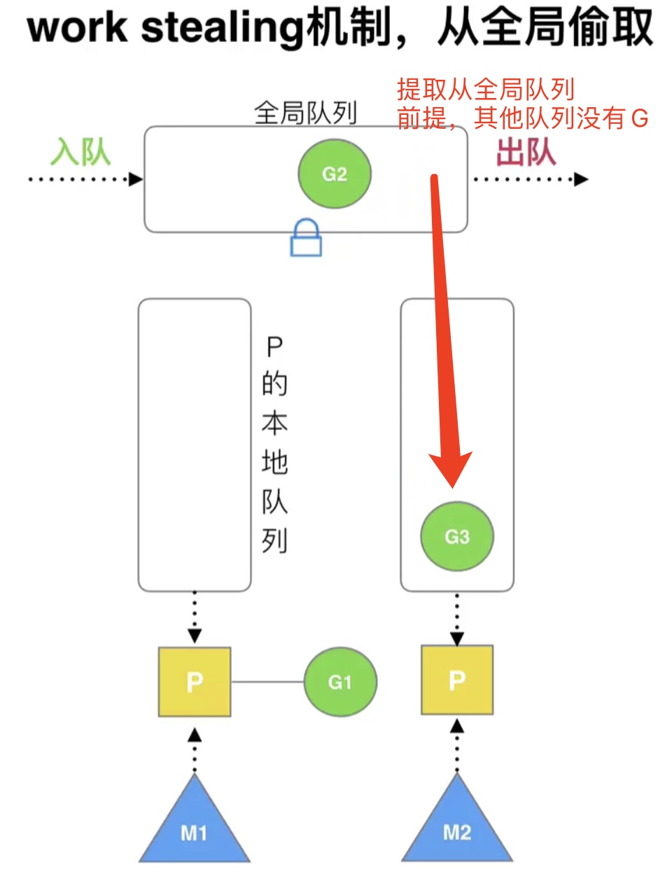 17.Goroutine的基本模型和调度设计策略_单进程_28