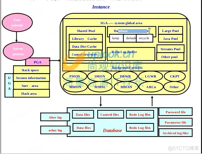 希望转载Oracle体系结构及备份（一）——了解体系结构_csdn博客_02