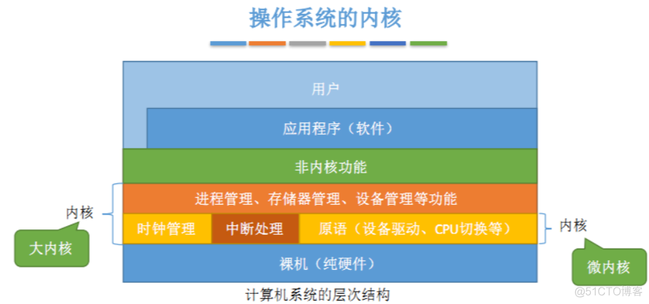 【操作系统笔记】 01.操作系统引论_封装_04