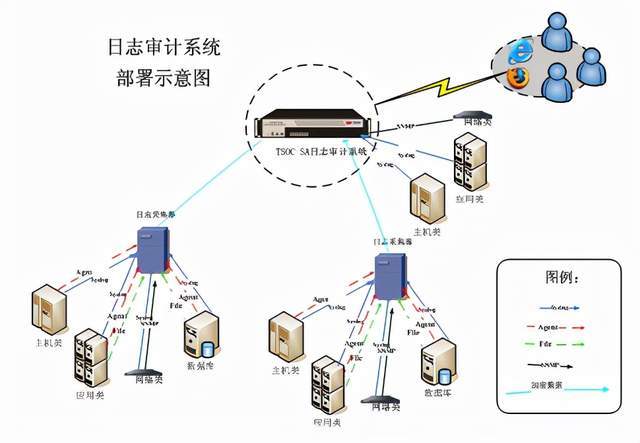 网络日志采集_企业网络日志对网络安全有哪些帮助作用？_日志采集