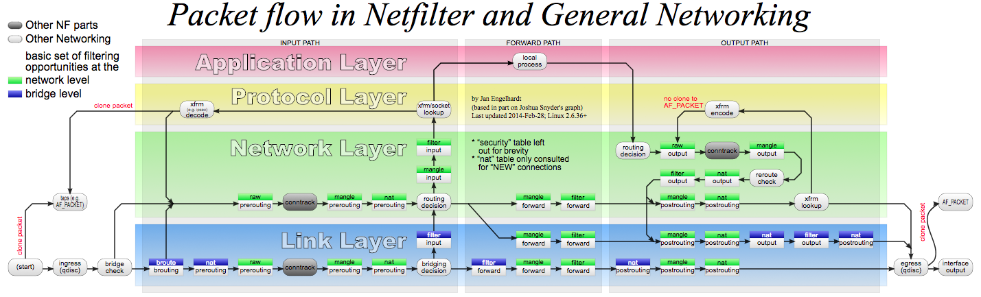 iptables/netfilter_包过滤