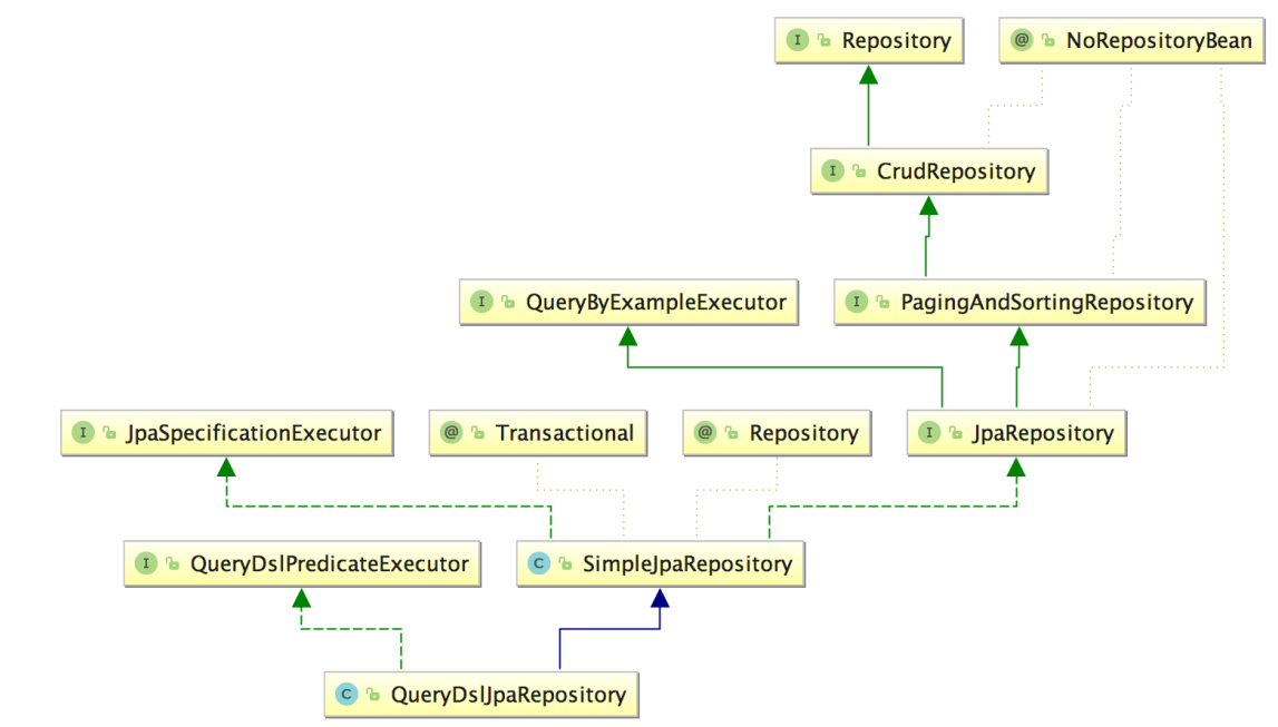 Spring Data JPA相关——初识Spring Data JPA_mysql