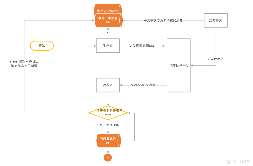 分布式事务-可靠消息最终一致性_公众号_02