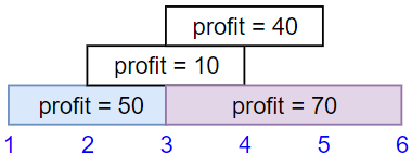 [LeetCode] 1235. Maximum Profit in Job Scheduling 规划兼职工作_背包问题