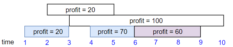 [LeetCode] 1235. Maximum Profit in Job Scheduling 规划兼职工作_初始化_02