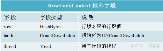 转载：HBase 事务和并发控制机制原理_HBase_04