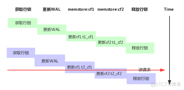 转载：HBase 事务和并发控制机制原理_锁_05