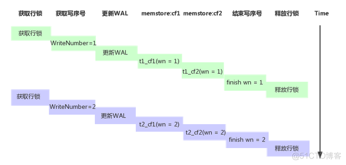 转载：HBase 事务和并发控制机制原理_数据_07