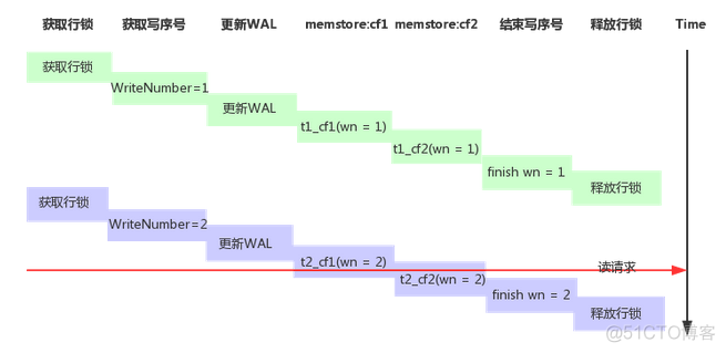 转载：HBase 事务和并发控制机制原理_HBase_08