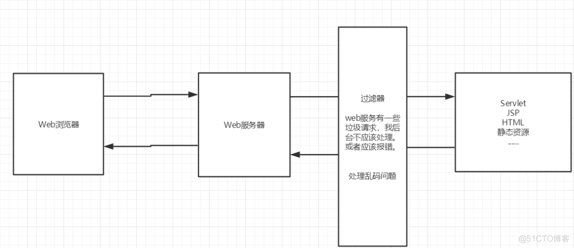 Filter 过滤器、监听器_java