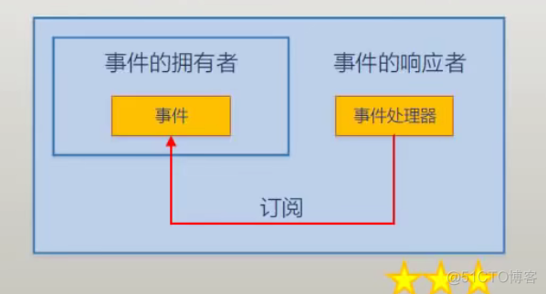 什么是事件?_事件模型_10