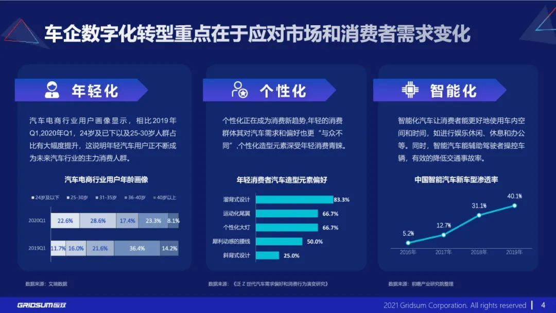 分享|《汽车行业数字化转型报告》附PDF_数字化转型_04