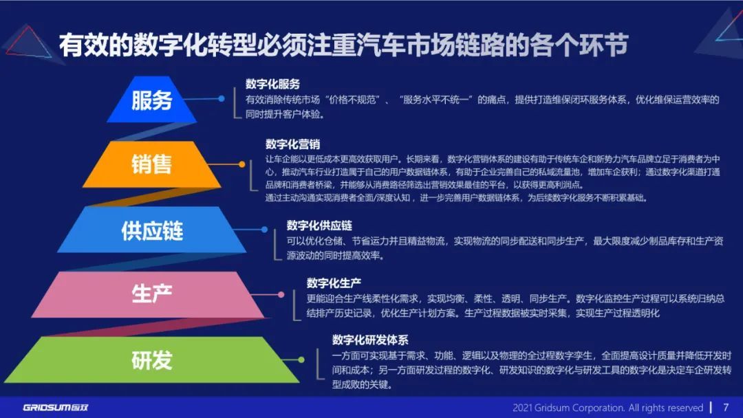 分享|《汽车行业数字化转型报告》附PDF_数字化转型_07