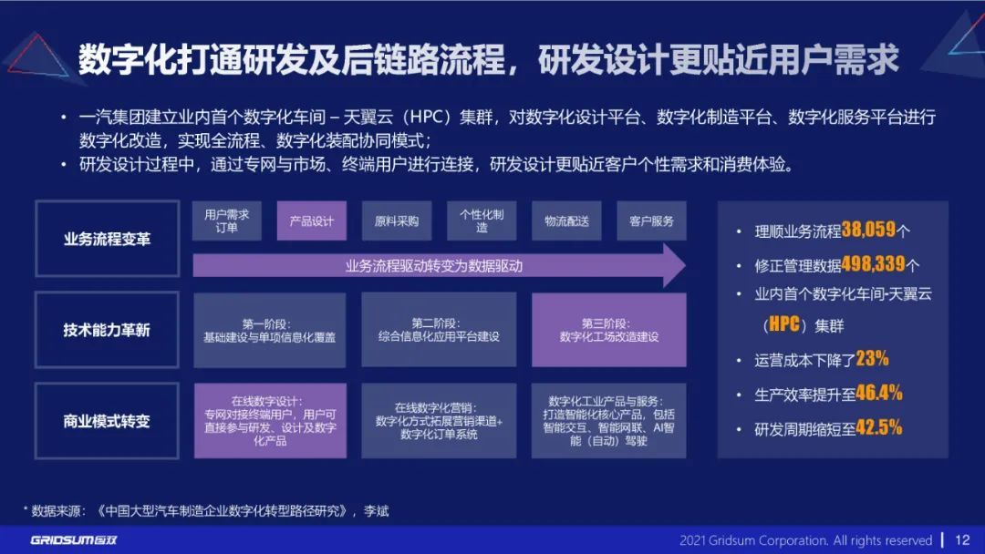 分享|《汽车行业数字化转型报告》附PDF_数字化转型_12