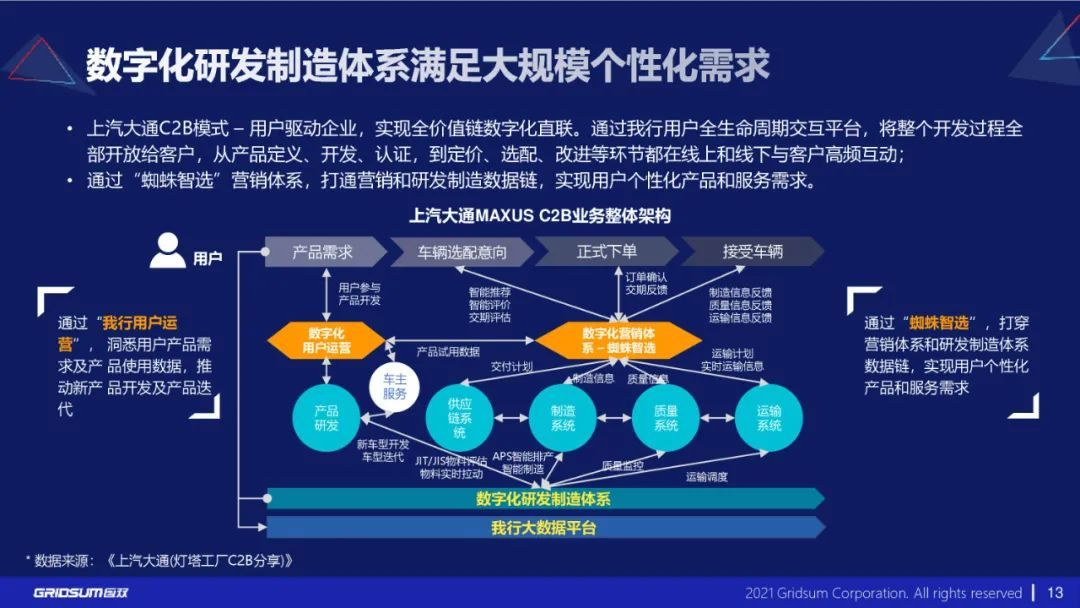 分享|《汽车行业数字化转型报告》附PDF_数字化转型_13