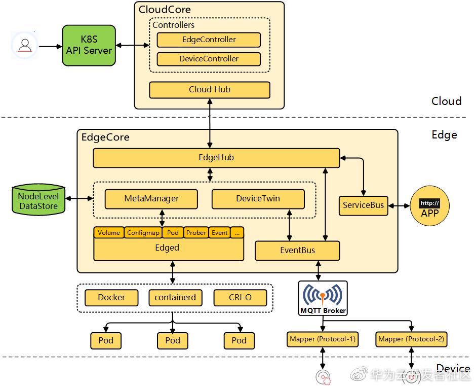 当物联网遇上云原生：K8s向边缘计算渗透中_Kubernetes_02