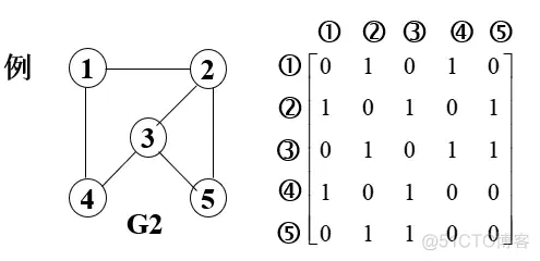 图的三种存储结构_数据结构_02