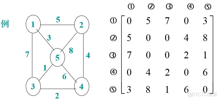 图的三种存储结构_有向图_03