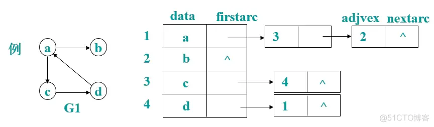 图的三种存储结构_数据结构_04