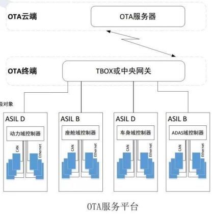 OTA产品现状及技术路线_OTA