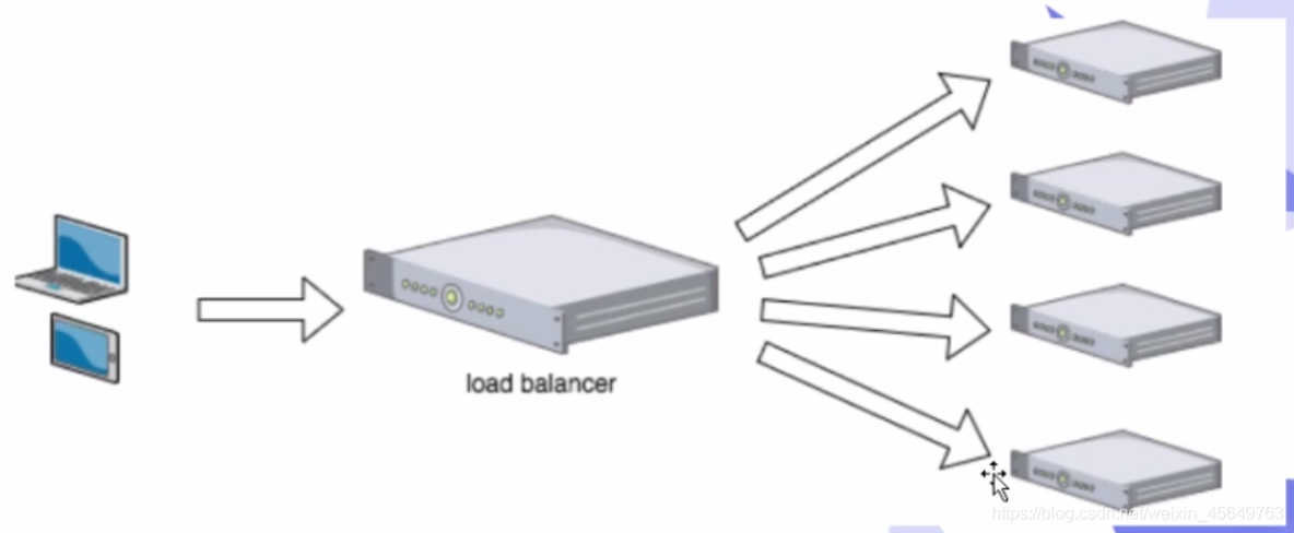 高可用、负载均衡、集群、分布式、通俗解释_集群_03