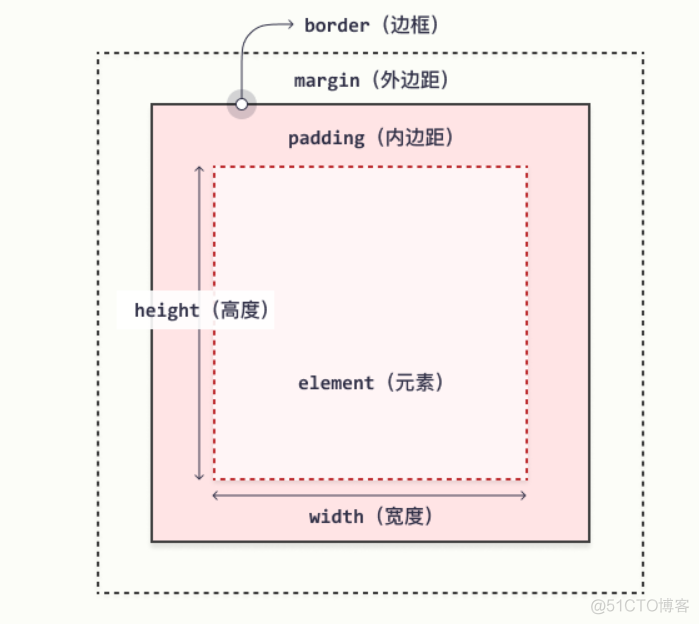 CSS笔记-基础篇-css从入门到精通_选择器