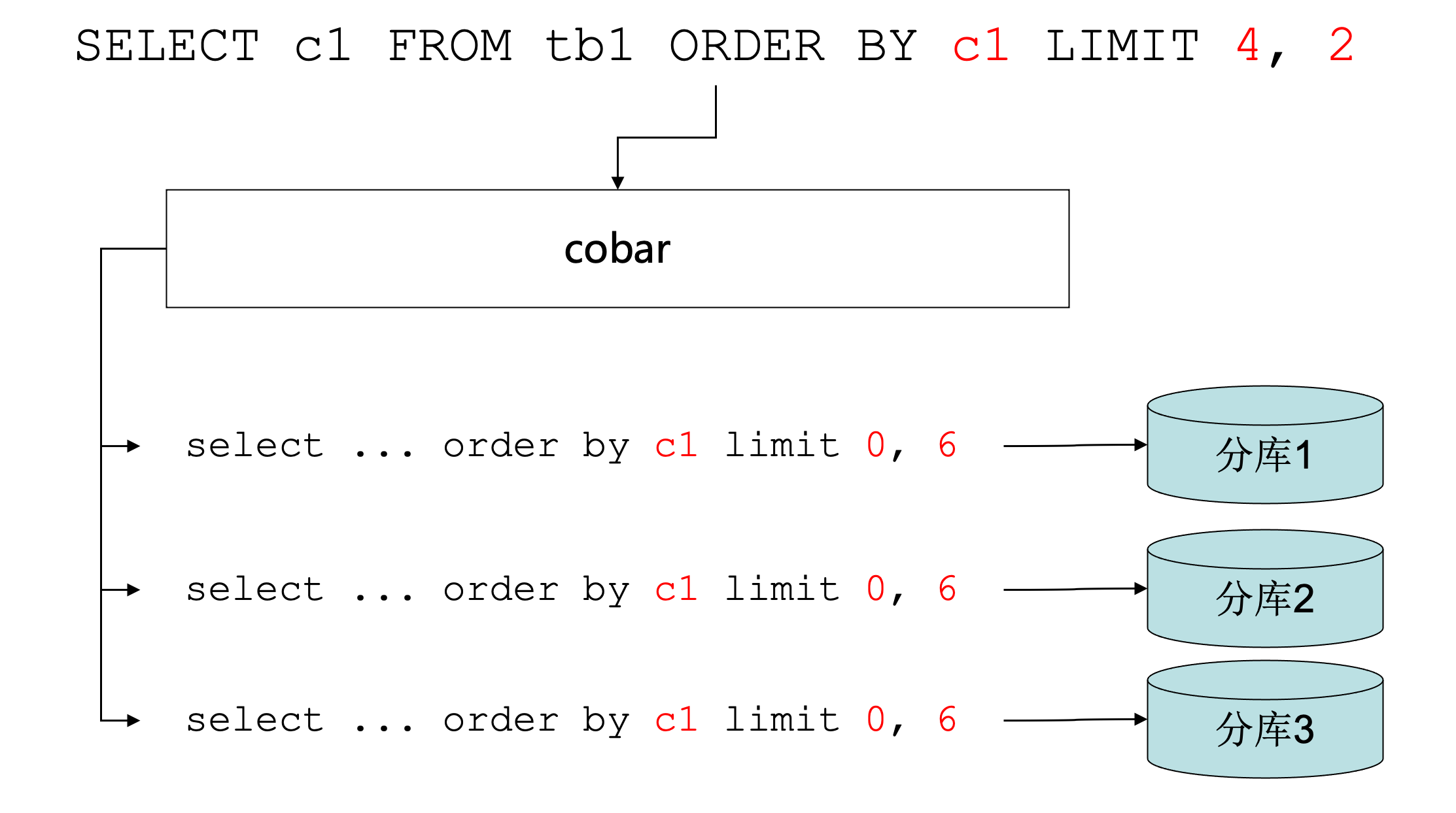 Cobar提出的一种在分库场景下对Order By / Limit 的优化_cobar_02