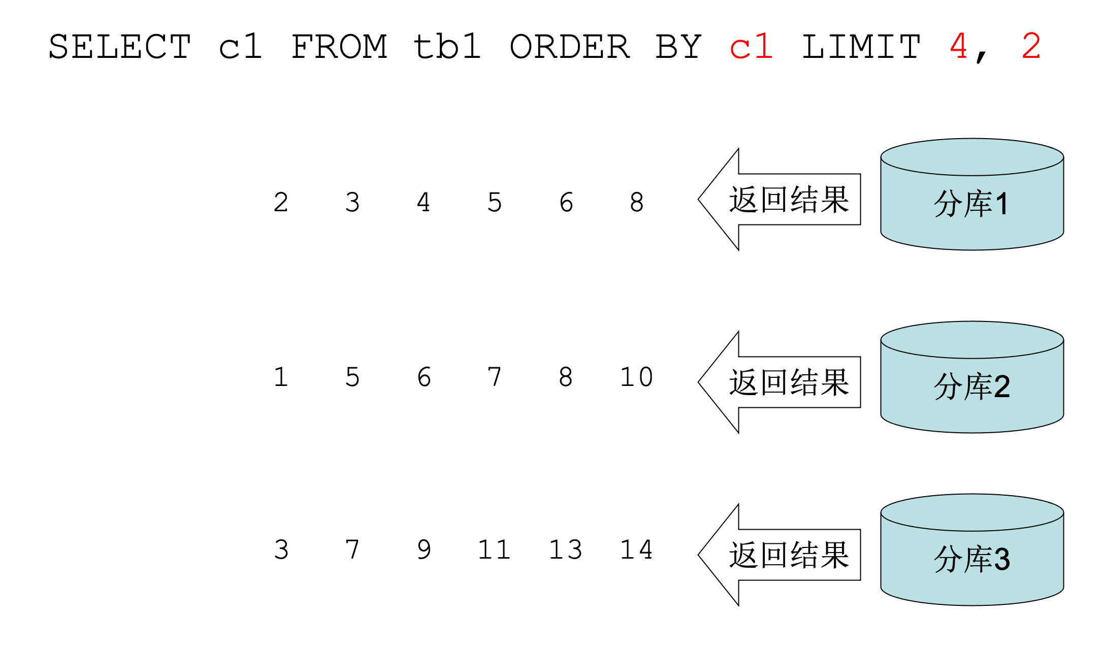 Cobar提出的一种在分库场景下对Order By / Limit 的优化_最小值_03