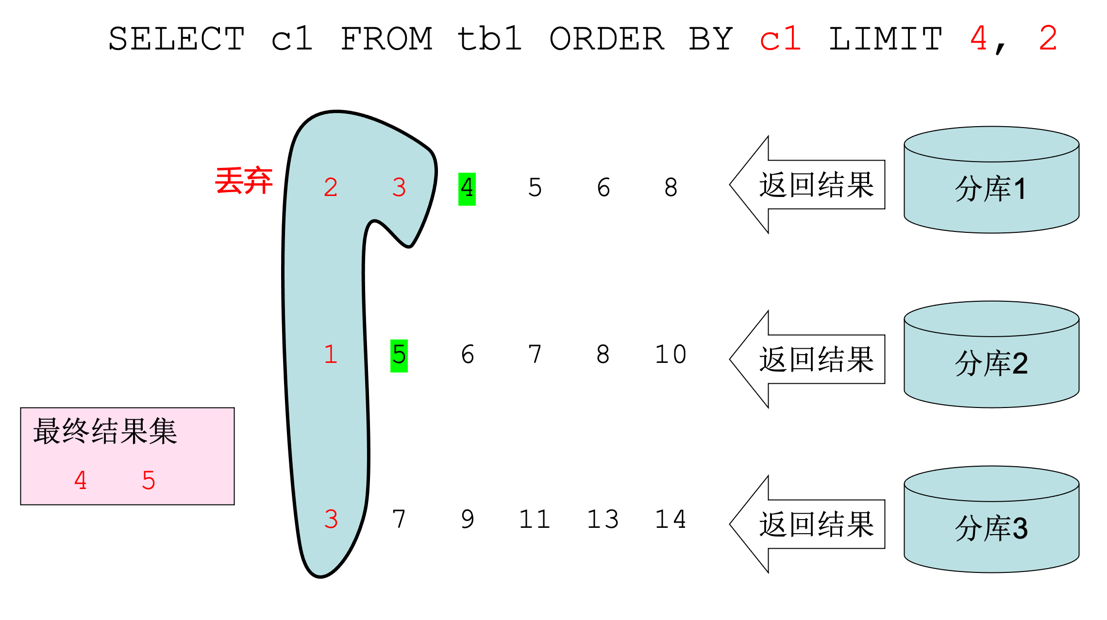 Cobar提出的一种在分库场景下对Order By / Limit 的优化_最小值_04