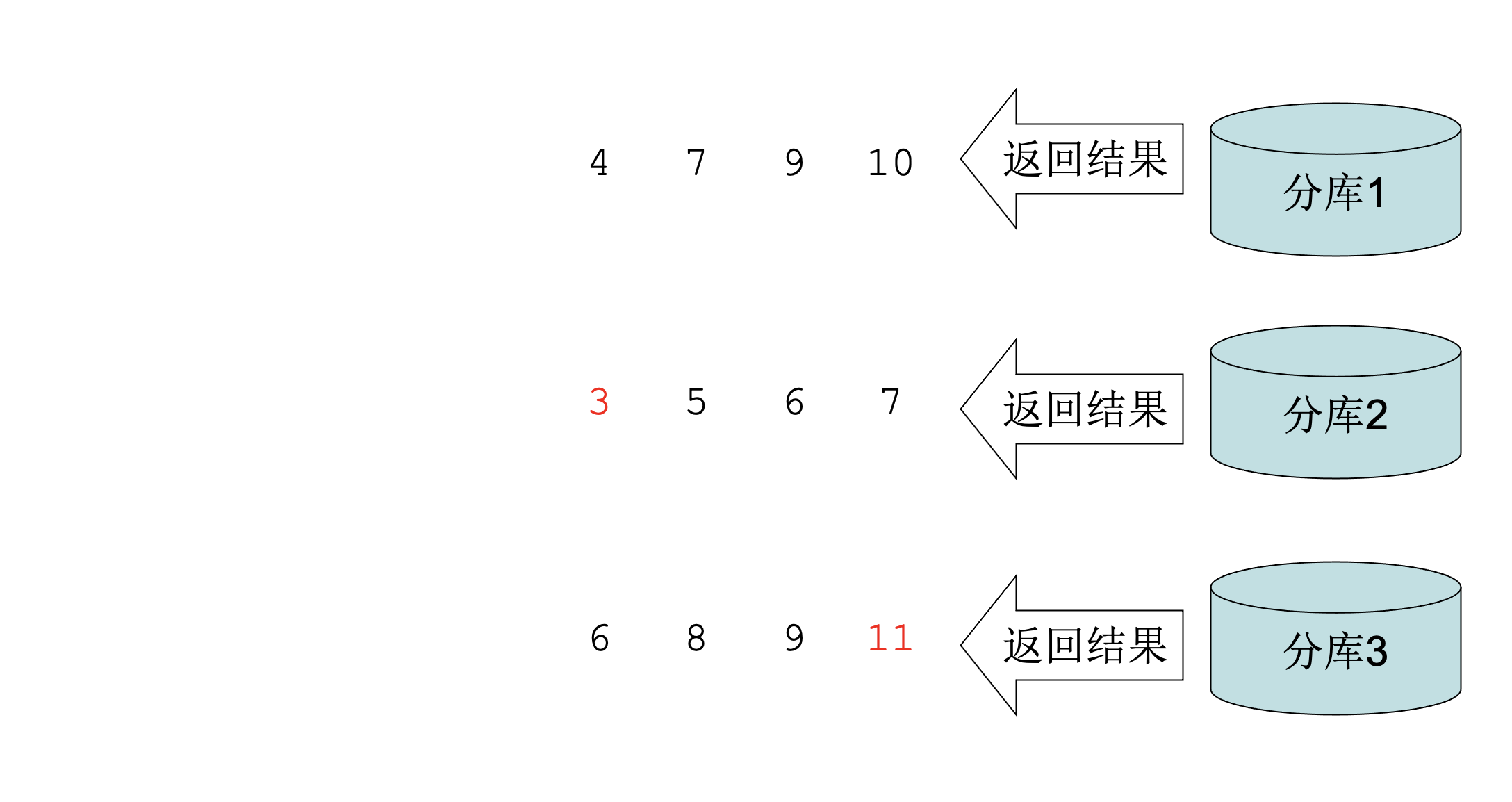 Cobar提出的一种在分库场景下对Order By / Limit 的优化_算法_06