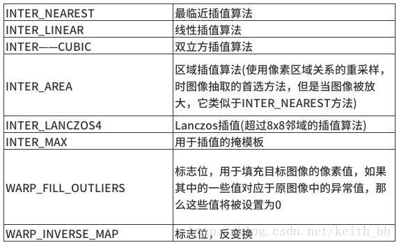 OpenCV4【7】-图像几何变换_缩放_08