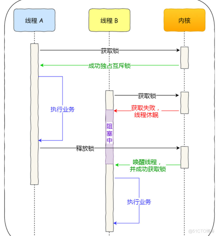 锁_加锁