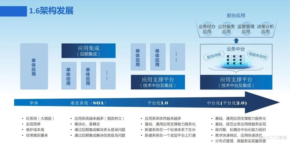 新一代数字化转型信息化总体规划方案_entity_08