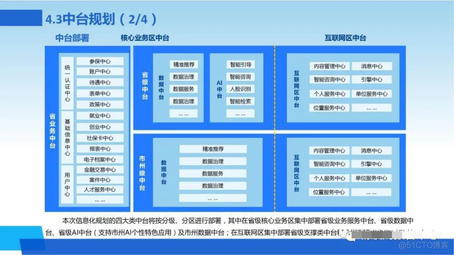 新一代数字化转型信息化总体规划方案_log4net_29